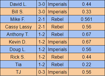 Porg 7 Standings